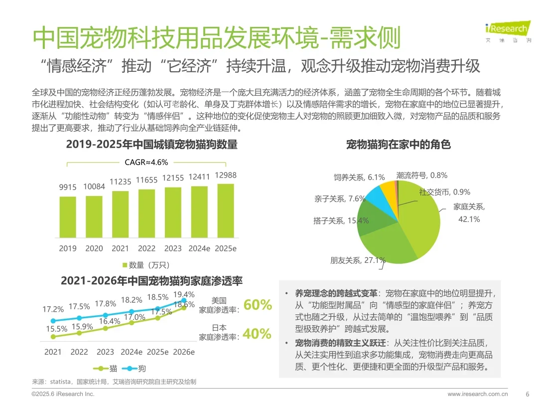 36页报告 | 2025年宠物科技用品发展研究