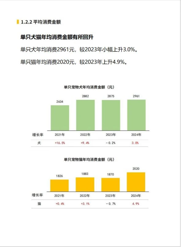 《2025年中国宠物行业白皮书》来啦