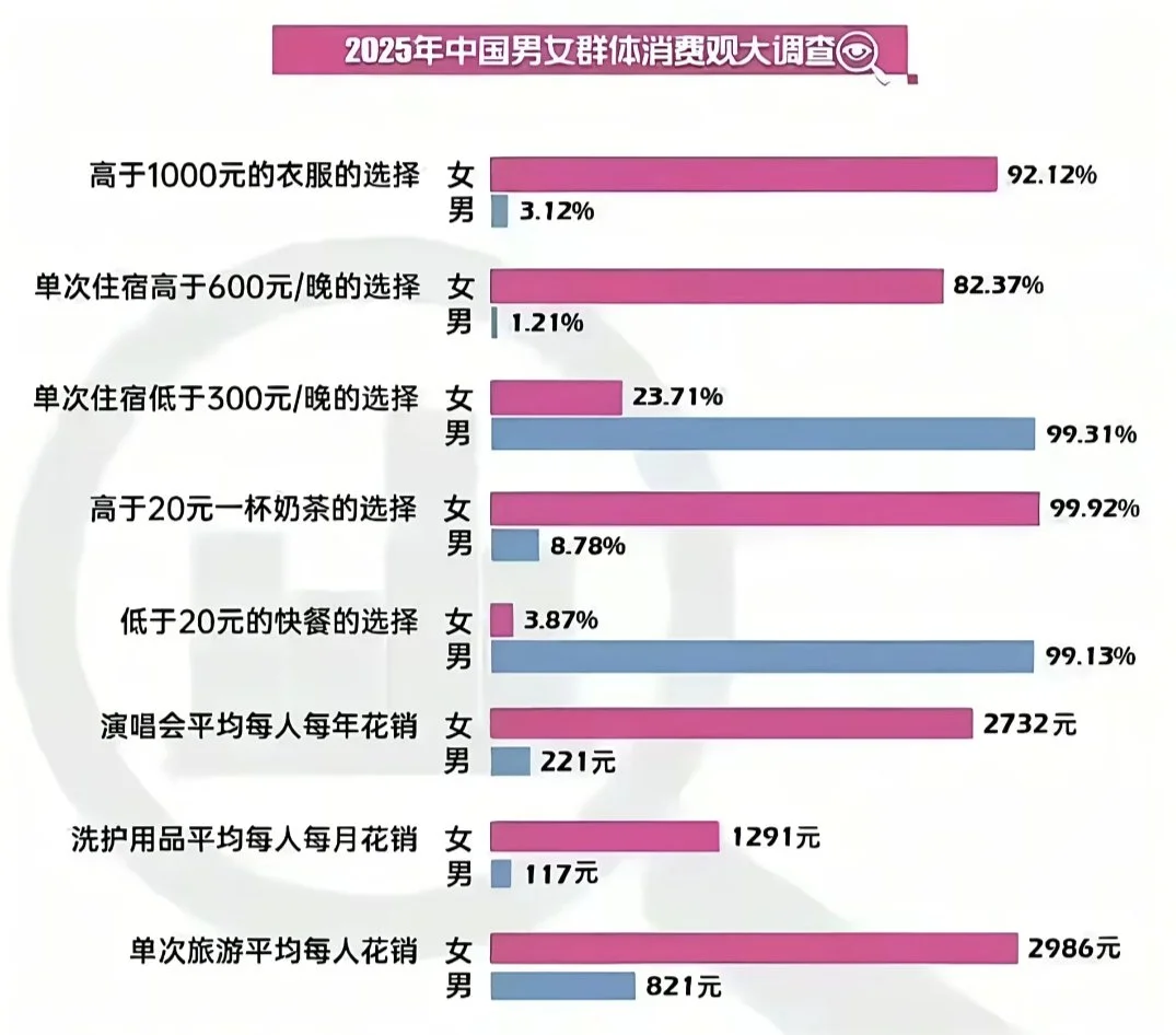 2025年中国男女群体消费大调查