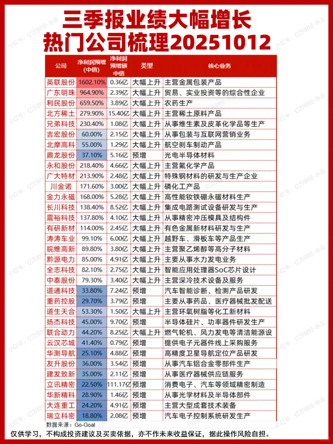 三季报业绩大幅增长热门公司梳理1012