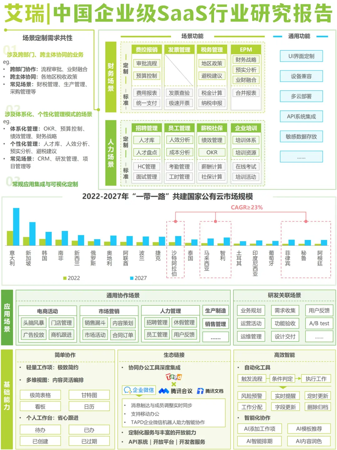 行业报告|中国企业级SaaS行业研究报告|艾瑞