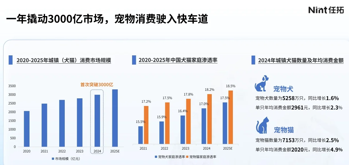 6篇报告 | 我读懂了宠物经济