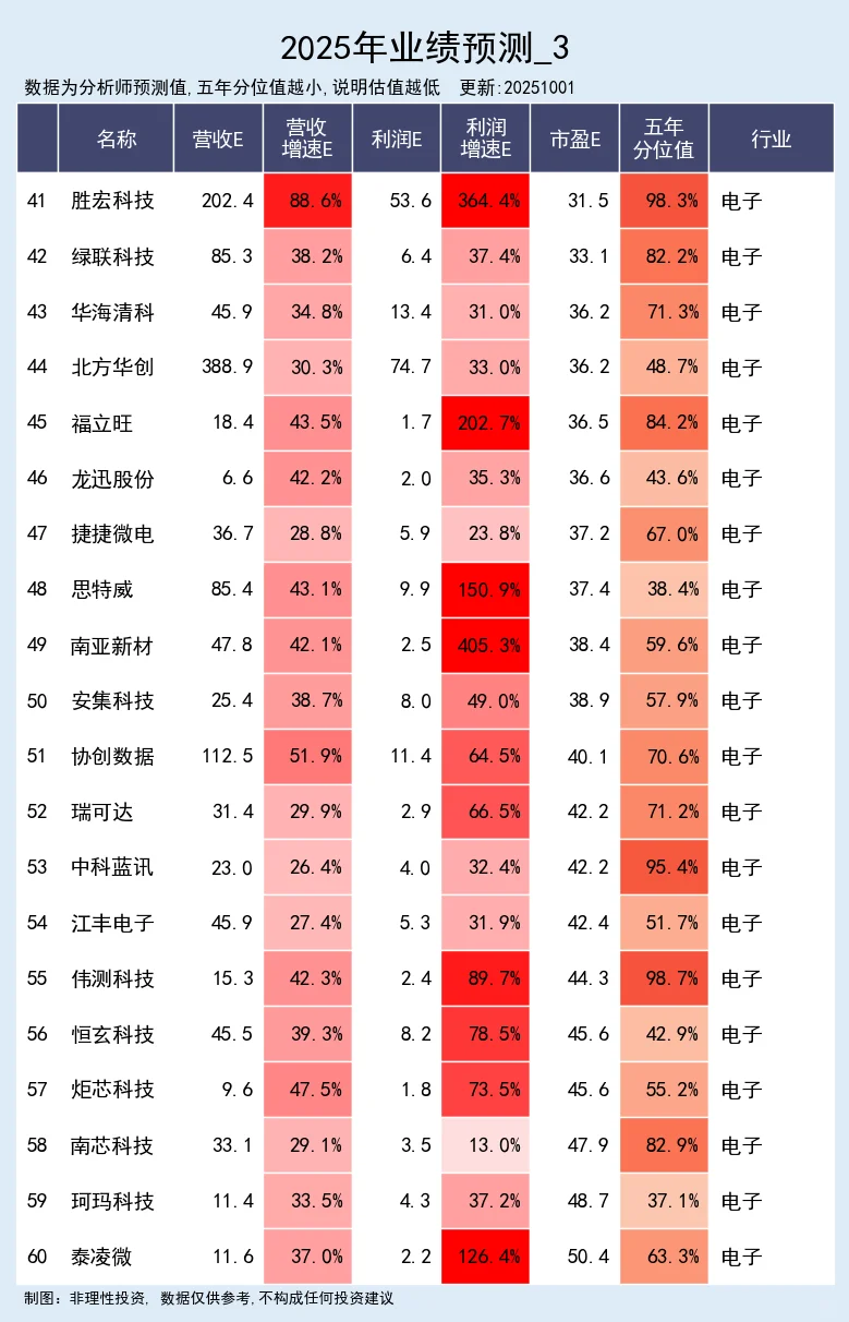 营收预期高增公司 10-01