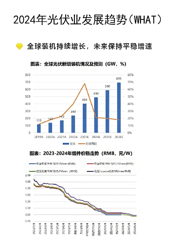 光伏行业的发展趋势以及现状