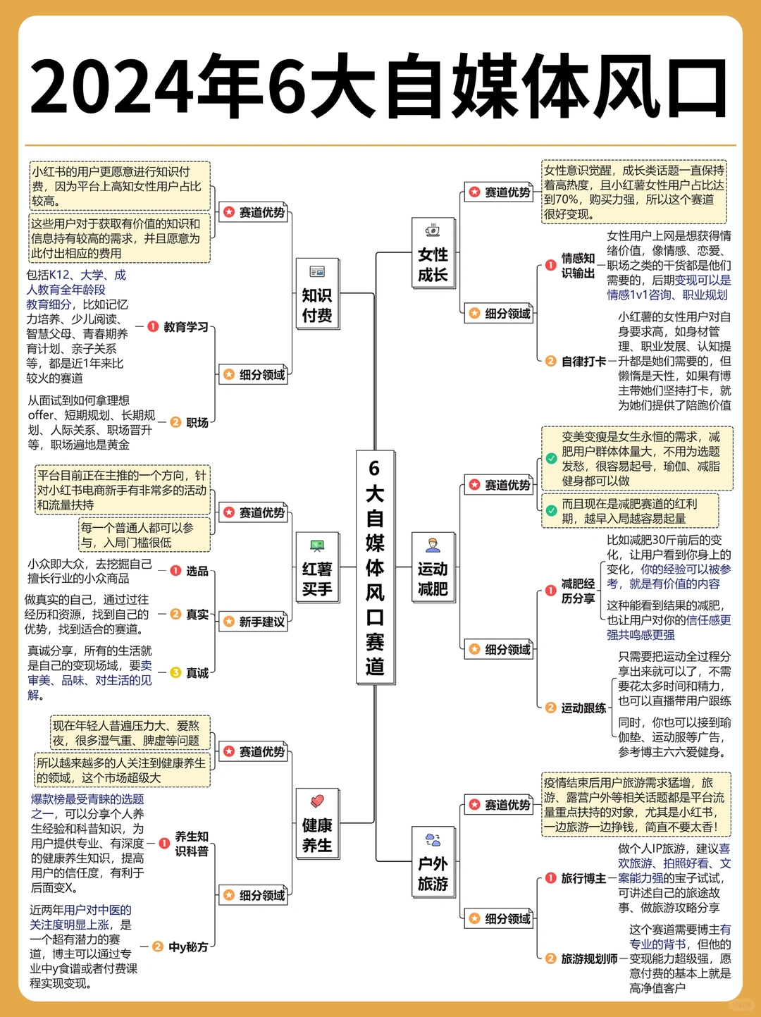 2024年6大自媒体风口赛道！