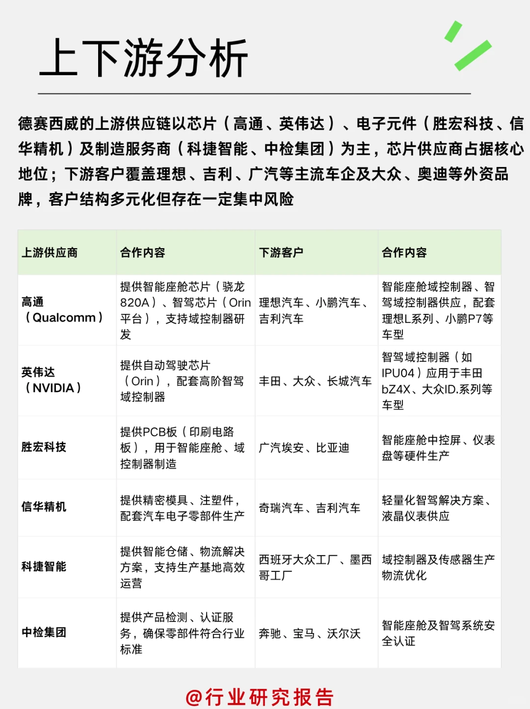一天吃透一个细分行业龙头:德赛西威