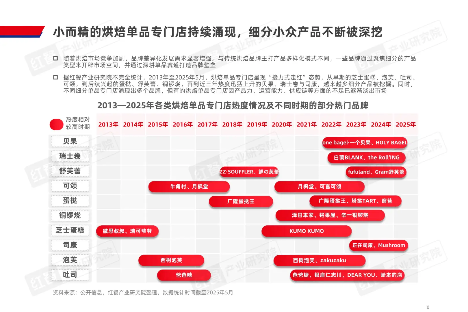 烘焙市场新趋势,2025年规模或达1160亿!