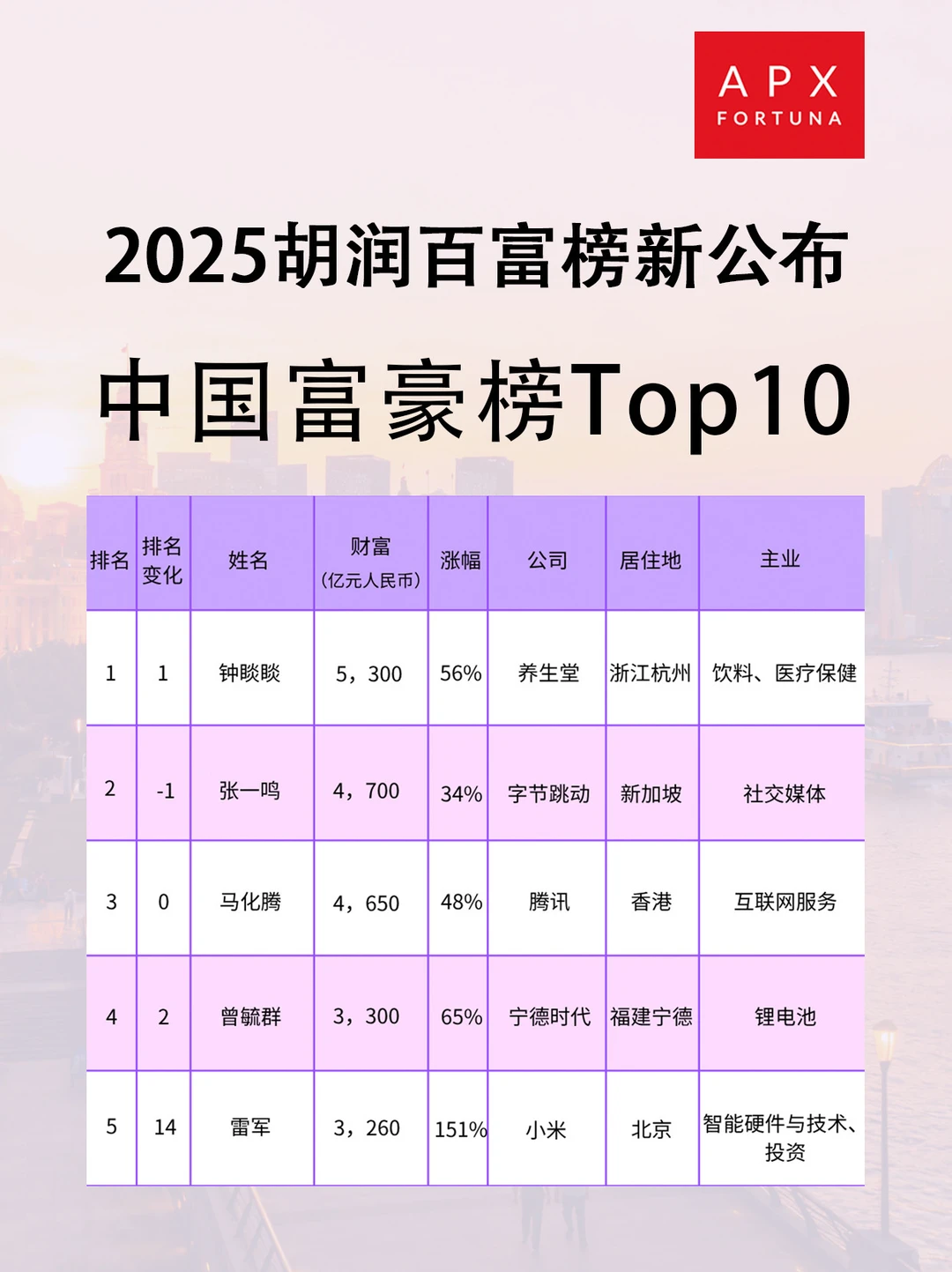 中国富豪Top10榜单出炉!财富格局更新!