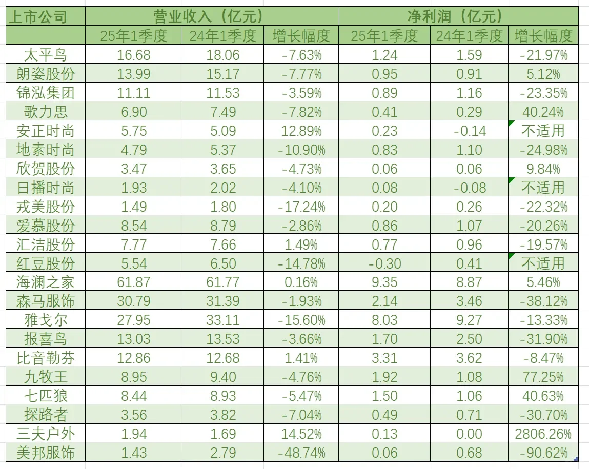 22家服装上市公司2025年一季度财报