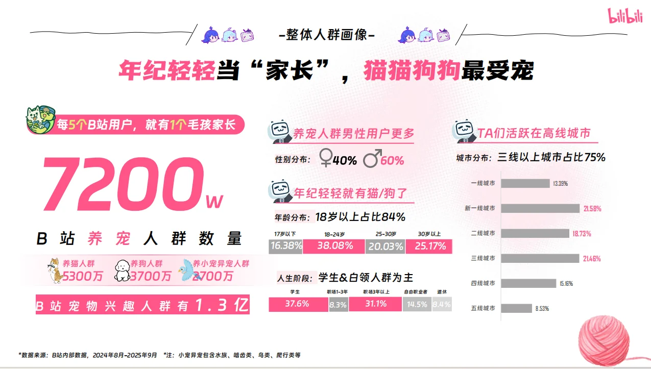 2025年B站宠物行业营销通案