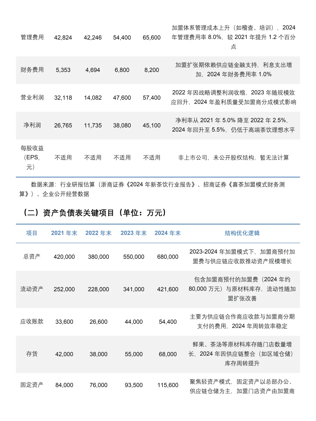 2021-2024年喜茶财务分析报告参考?