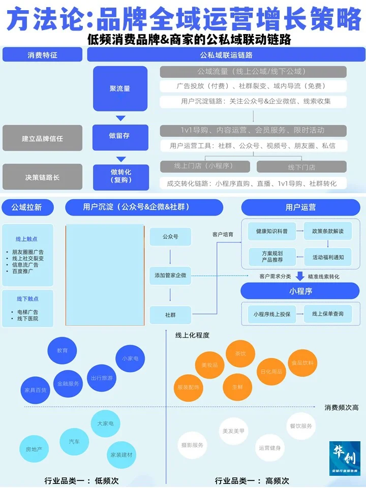♨️方法论:品牌全域运营增长策略