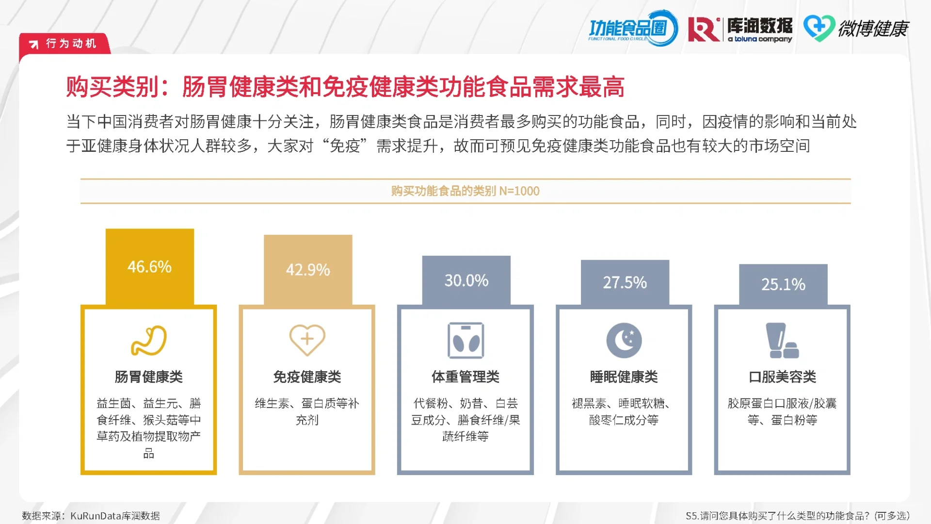 43页报告|2024中国功能食品消费者洞察报告
