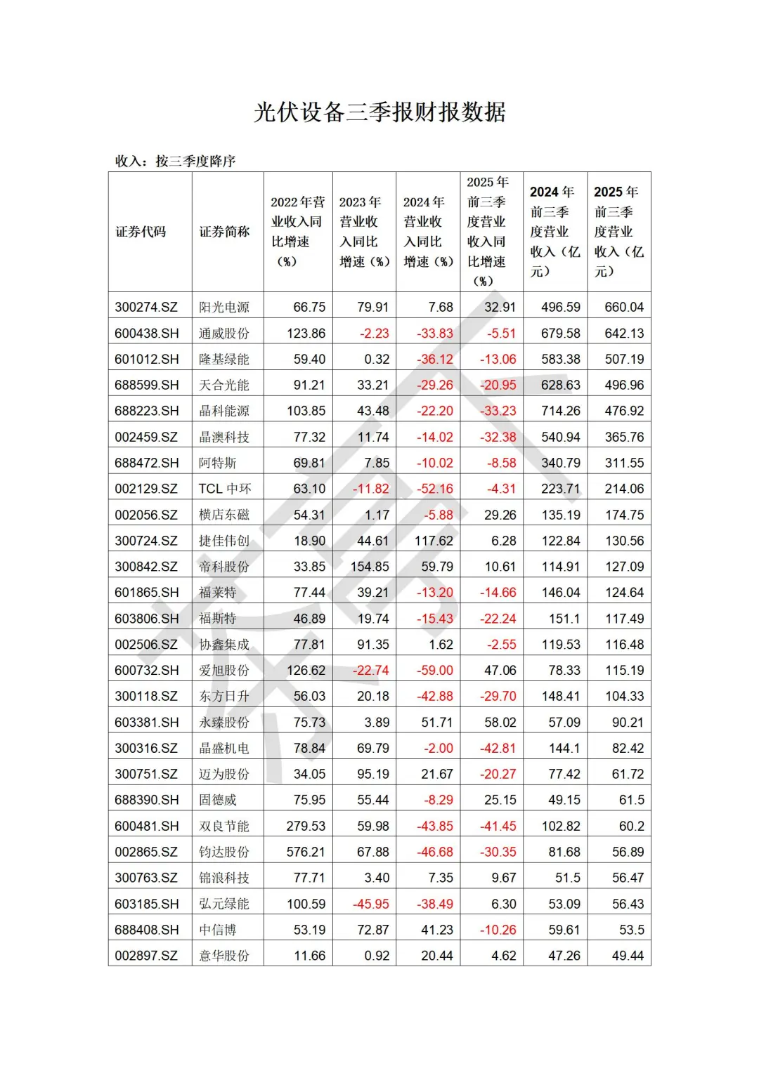 光伏三季度业绩对比