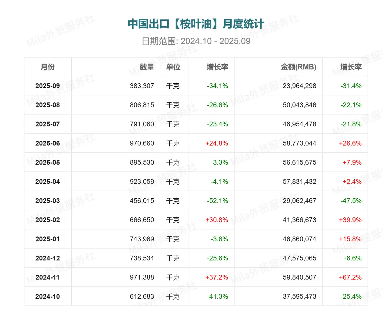 ?中国出口【桉叶油】的贸易数据报告