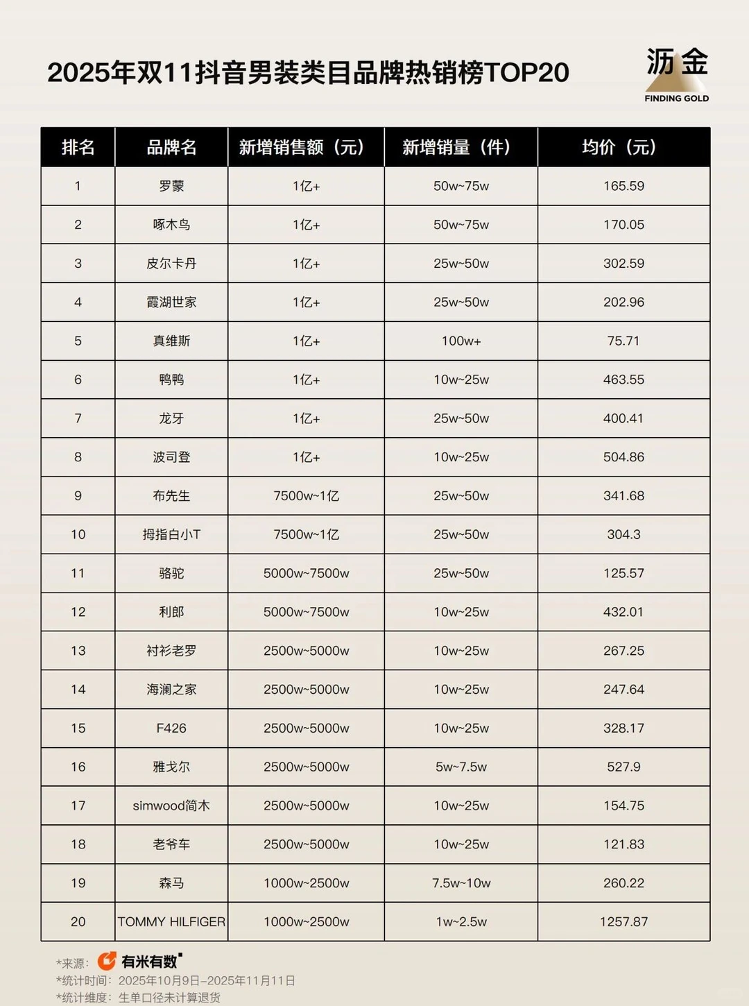 2025抖音双11榜单!国货更贵了、价格战退潮