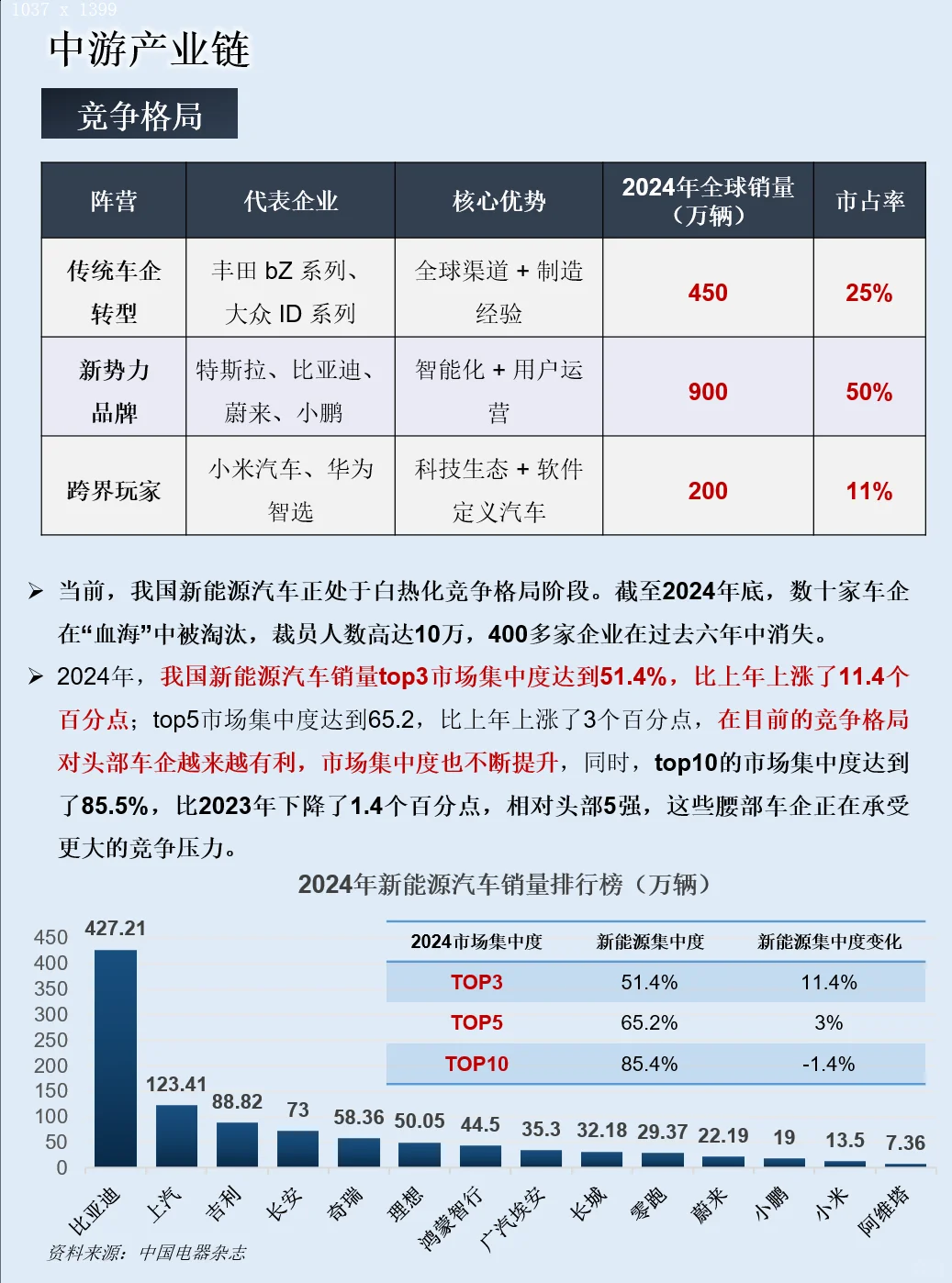 一天吃透一条产业链：NO.126新能源汽车