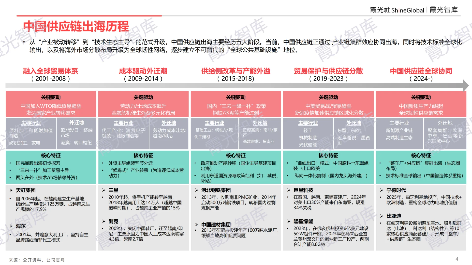 中国供应链出海十大趋势报告