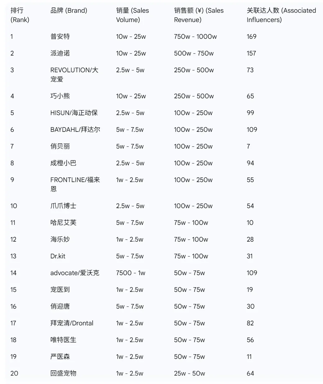 9月宠物赛道大盘榜单,这些卖爆