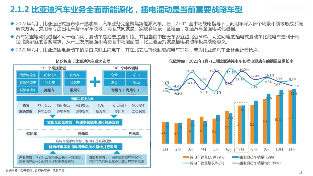 35页报告|?比亚迪战略报告