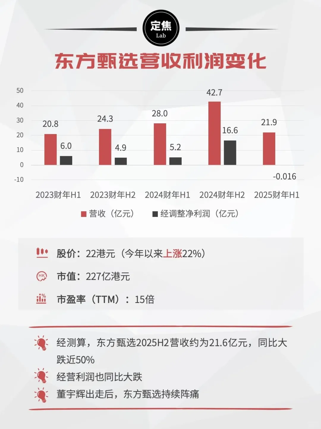 新东方回暖,东方甄选腰斩