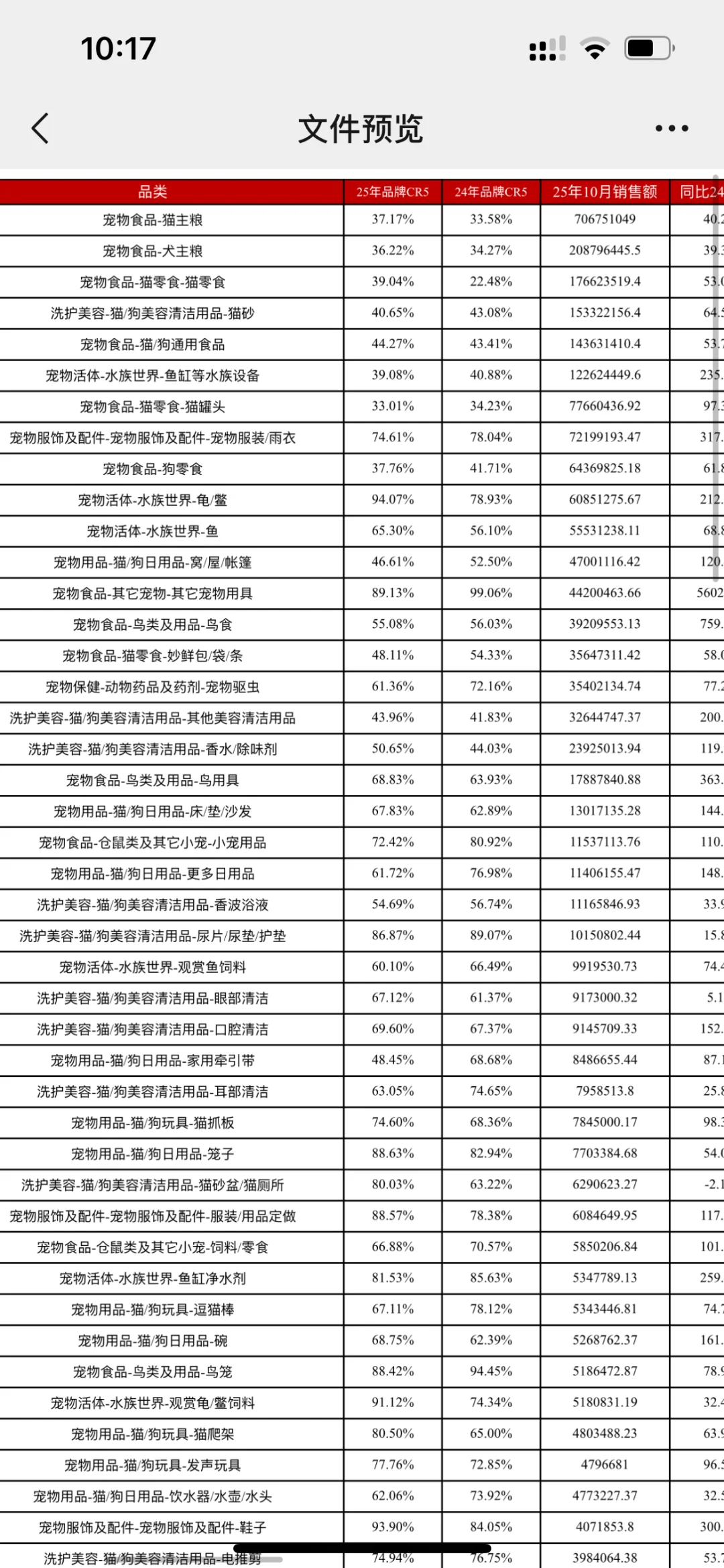 刚刚，这些宠物赛道类目10月份卖爆了