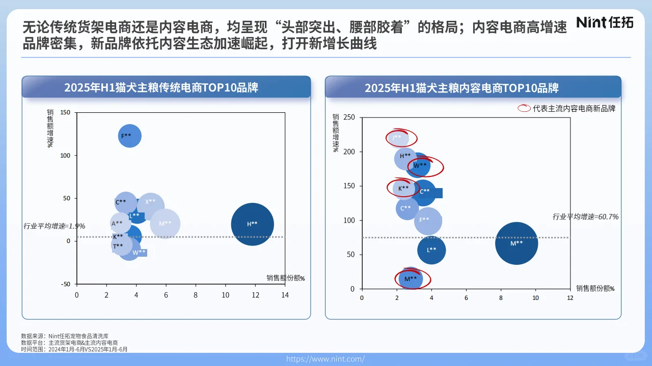 ?2025宠物电商趋势!品类增长显著