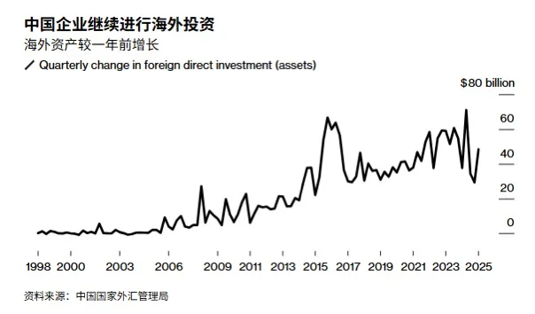 中国企业走向全球,海外资产大幅增长!