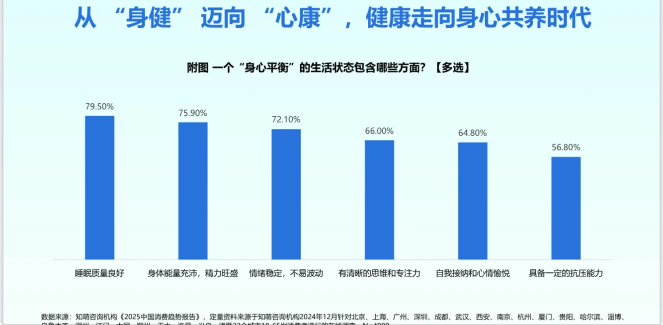 2025年Z世代年轻人健康消费趋势报告