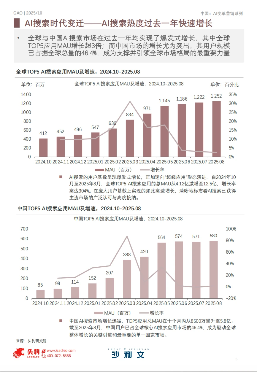 救命!AI营销已经卷到GAO了!2025必看趋势?