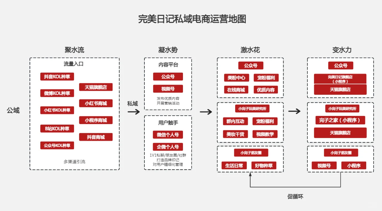 完美日记私域电商运营地图