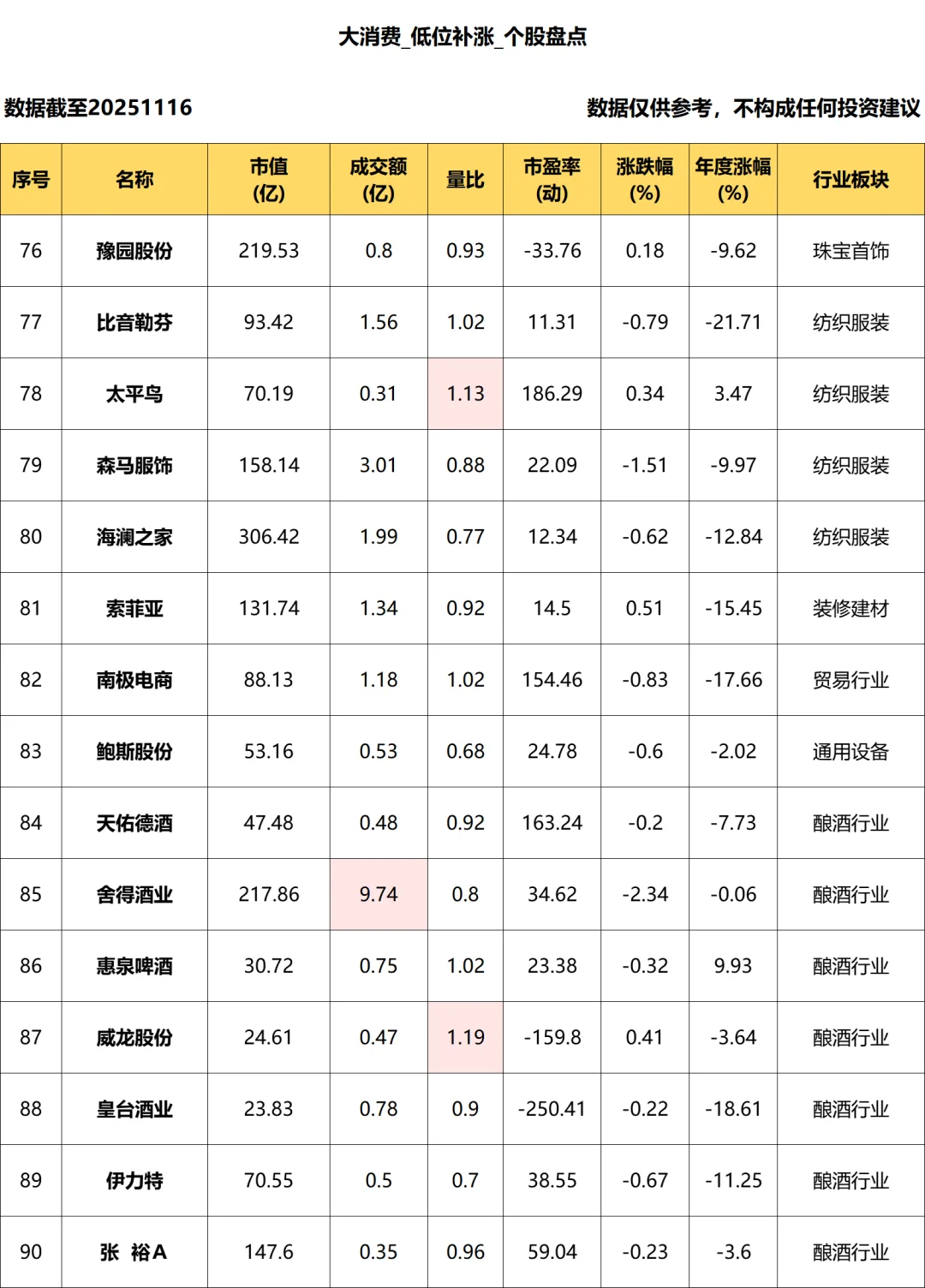 大消费_低位补涨个股盘点_11.14