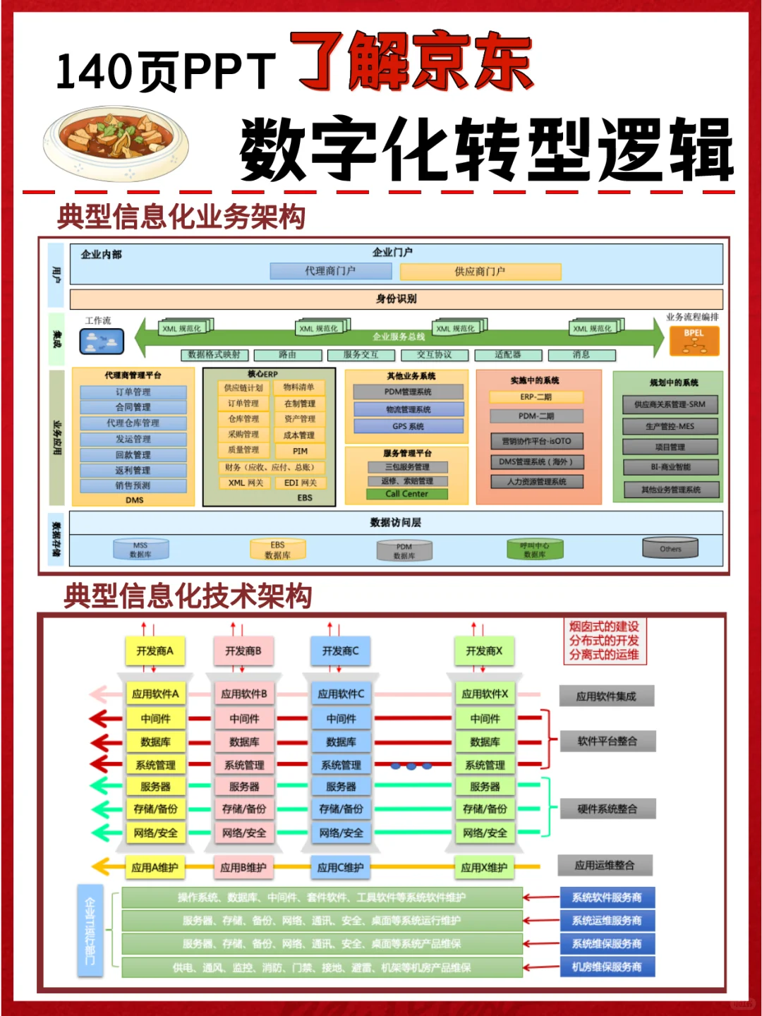 140页PPT搞懂京东数字化转型||模范大厂案例