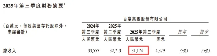 百度Q3财报：首次披露AI业务收入，同比增长