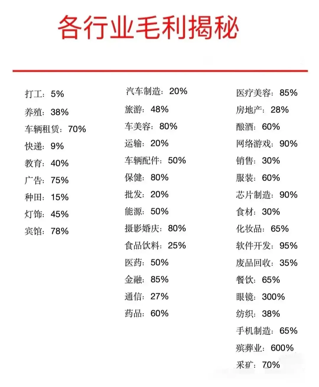 各行各业的毛利揭秘