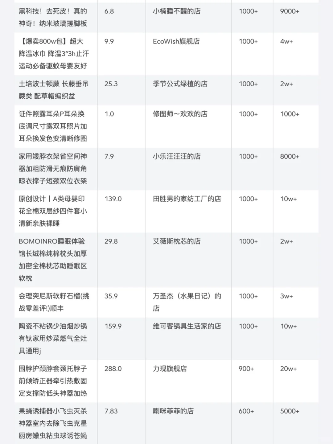 ?家居赛道7月销量榜单top200大公开｜商