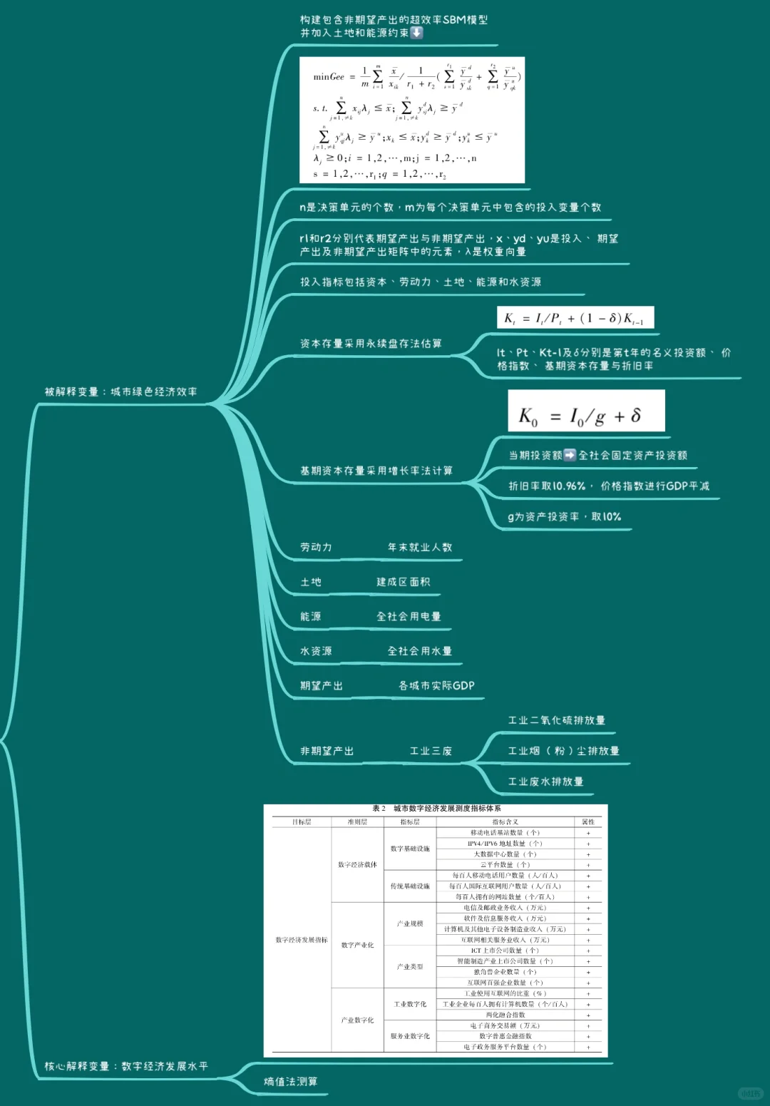 91 数字经济｜技术创新｜城市绿色经济效率