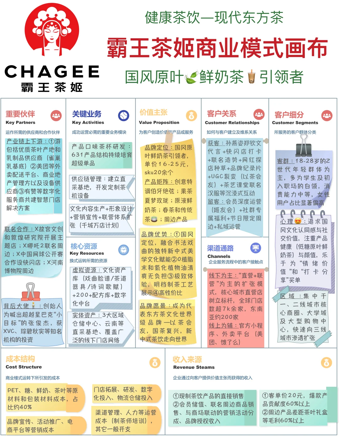 霸王茶姬商业模式画布-新中式原叶奶茶先驱