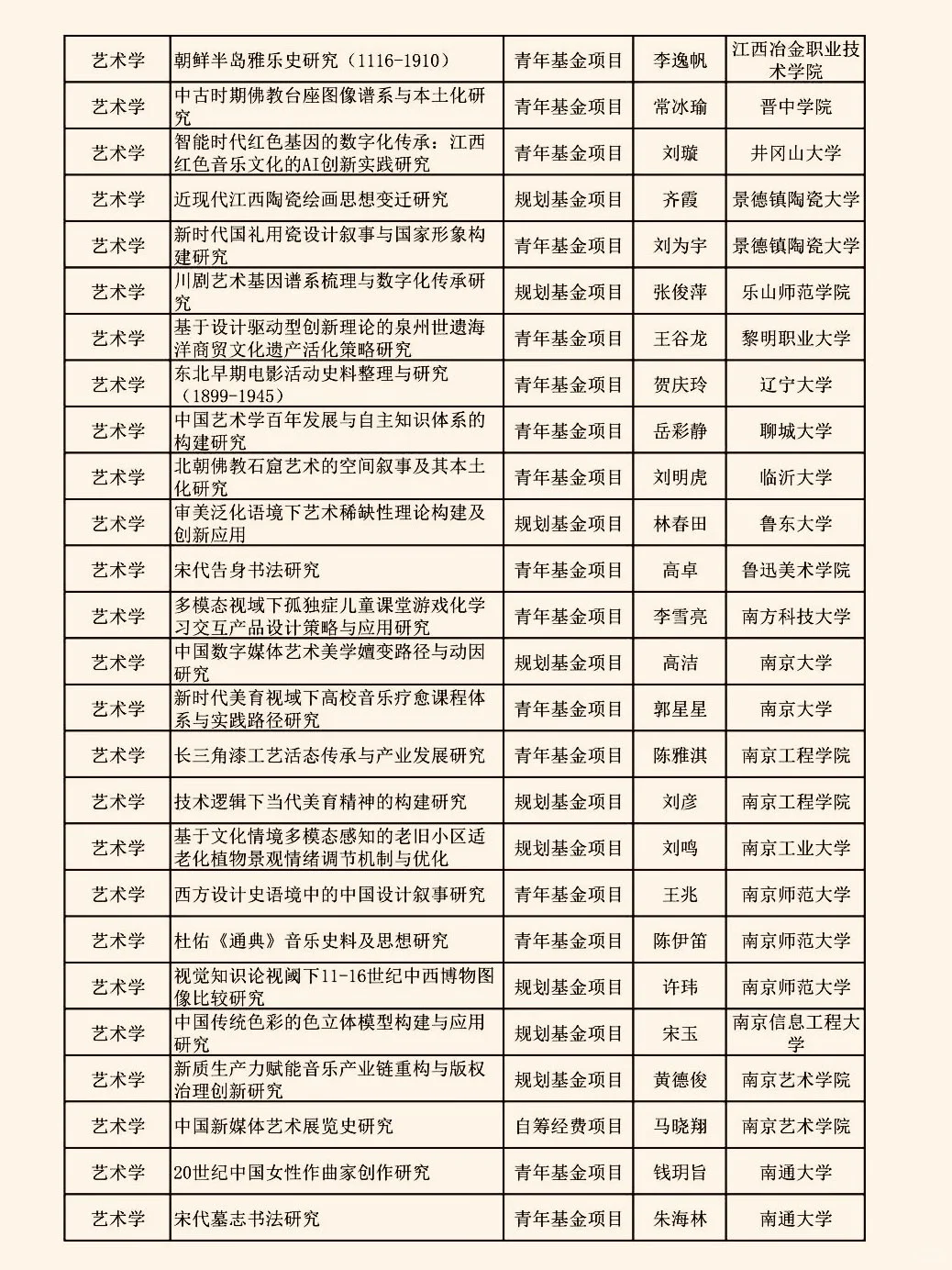 2025教育部人文社科（艺术学）项目立项名单