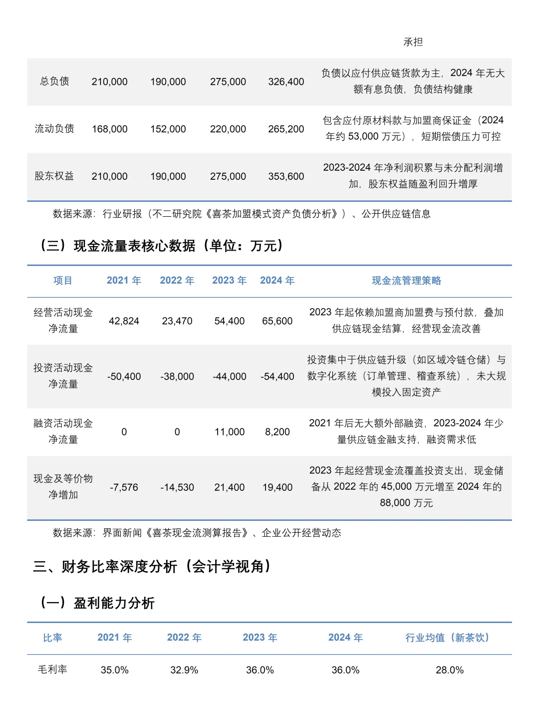 2021-2024年喜茶财务分析报告参考?