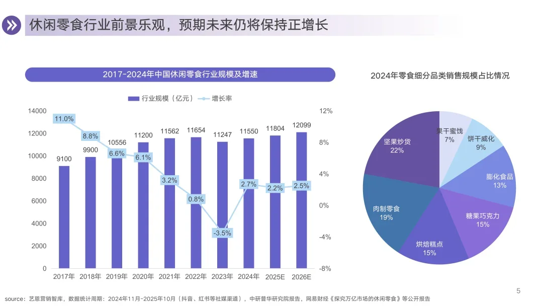 30页报告 | 2025零食行业消费趋势洞察