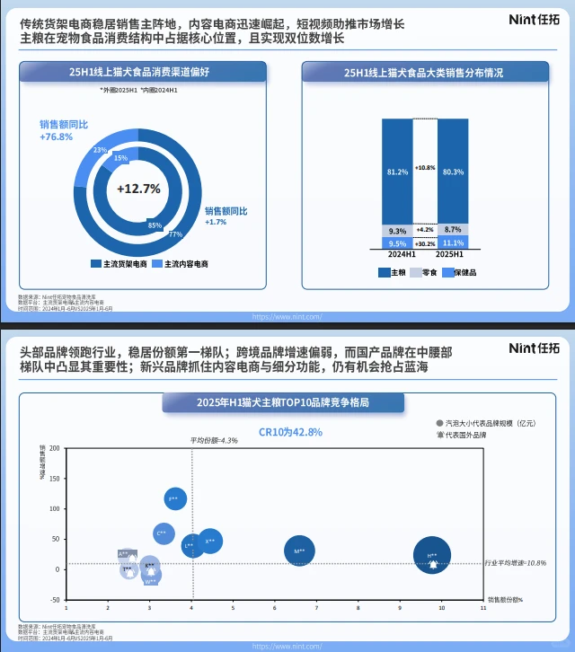 37页报告 |【Nint任拓】2025年宠物行业电商趋