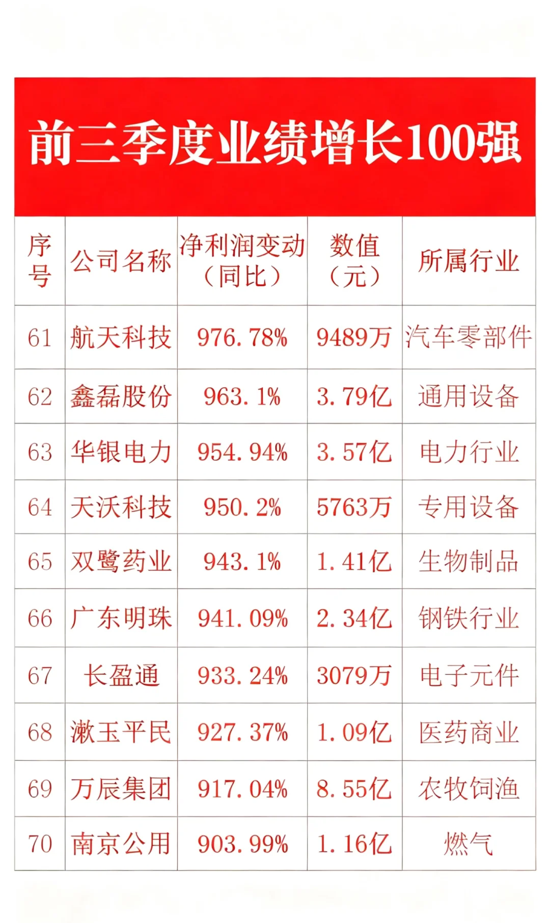 前三季度业绩增长100强?