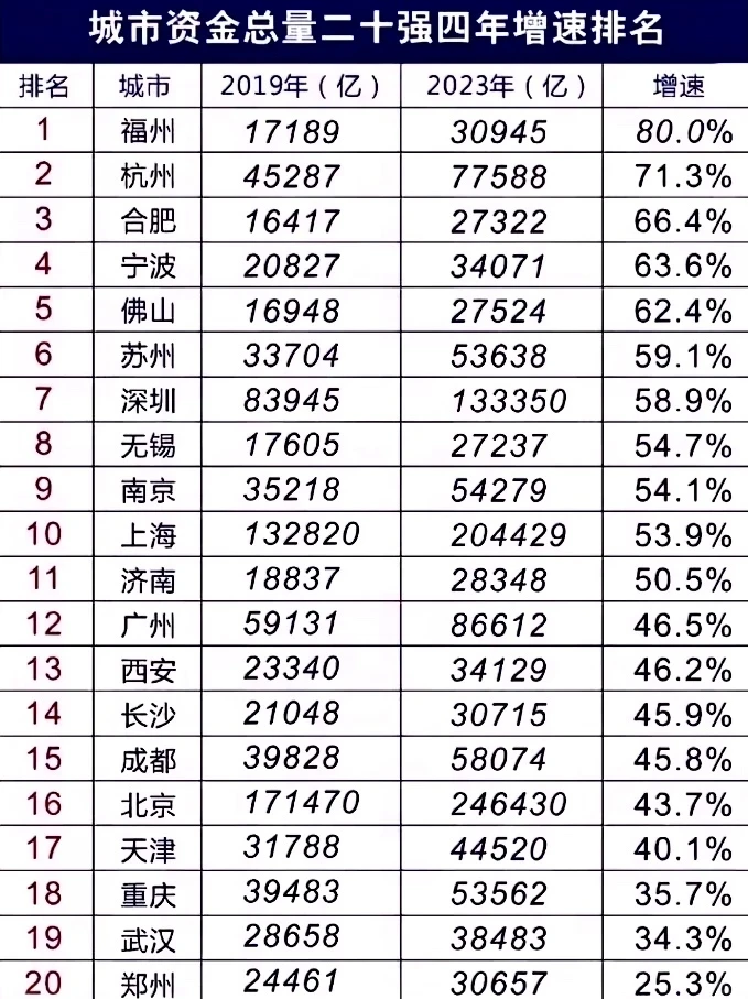 经济发展的风向标：城市资金总量四年变化图