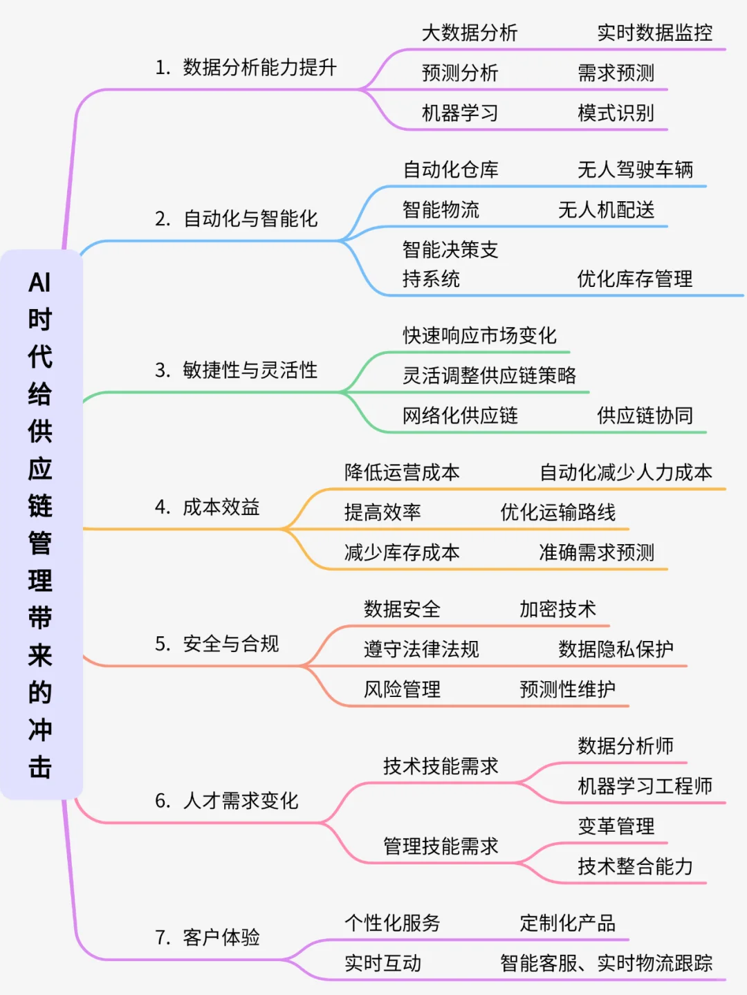 AI时代给供应链管理带来七个方面影响