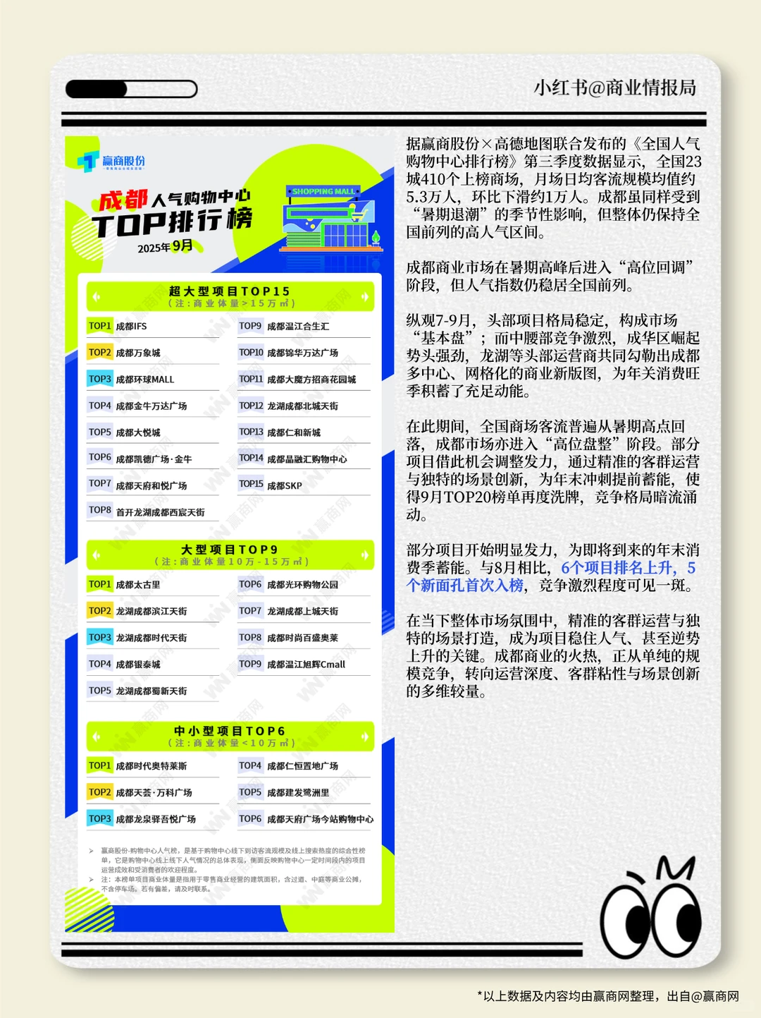 成都人气购物中心TOP20，再度洗牌！