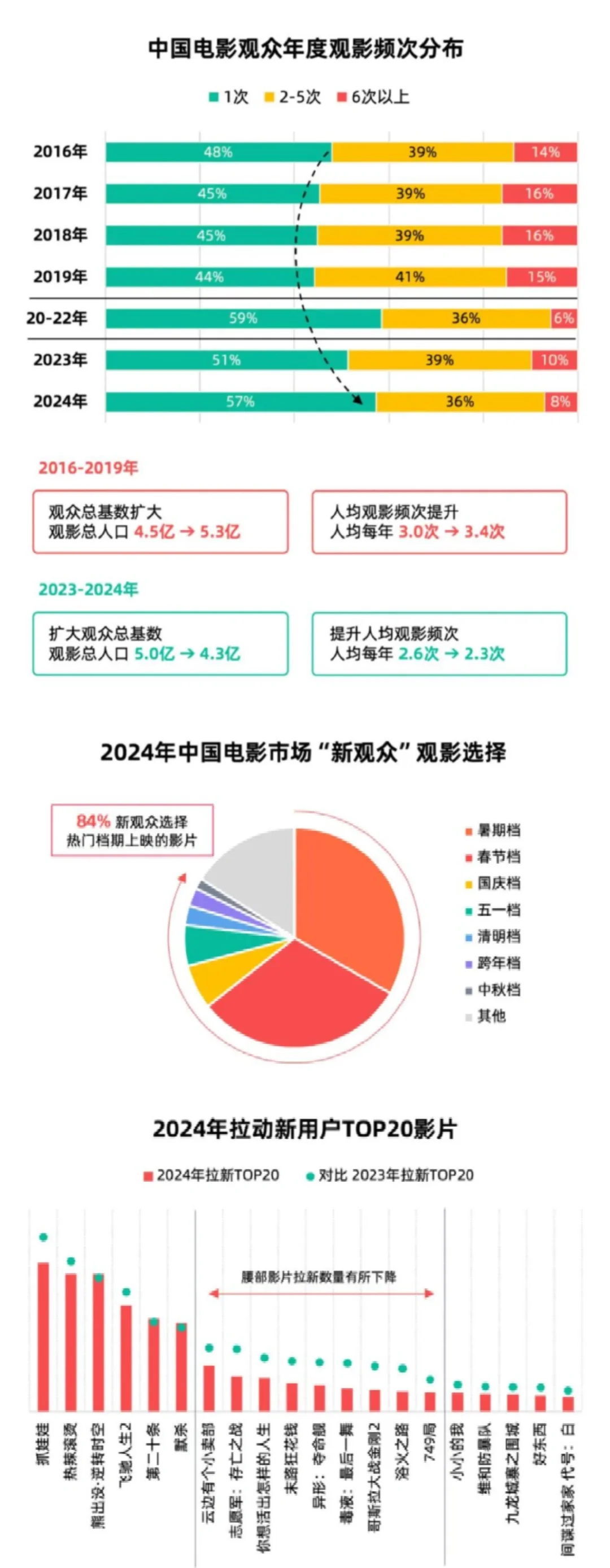 26页报告|2024年中国电影市场年度盘点报告