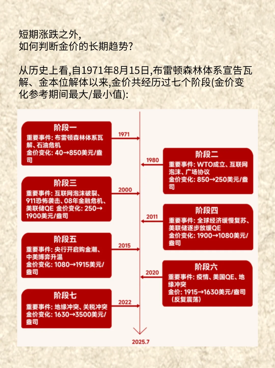 如何判断金价的长期趋势?