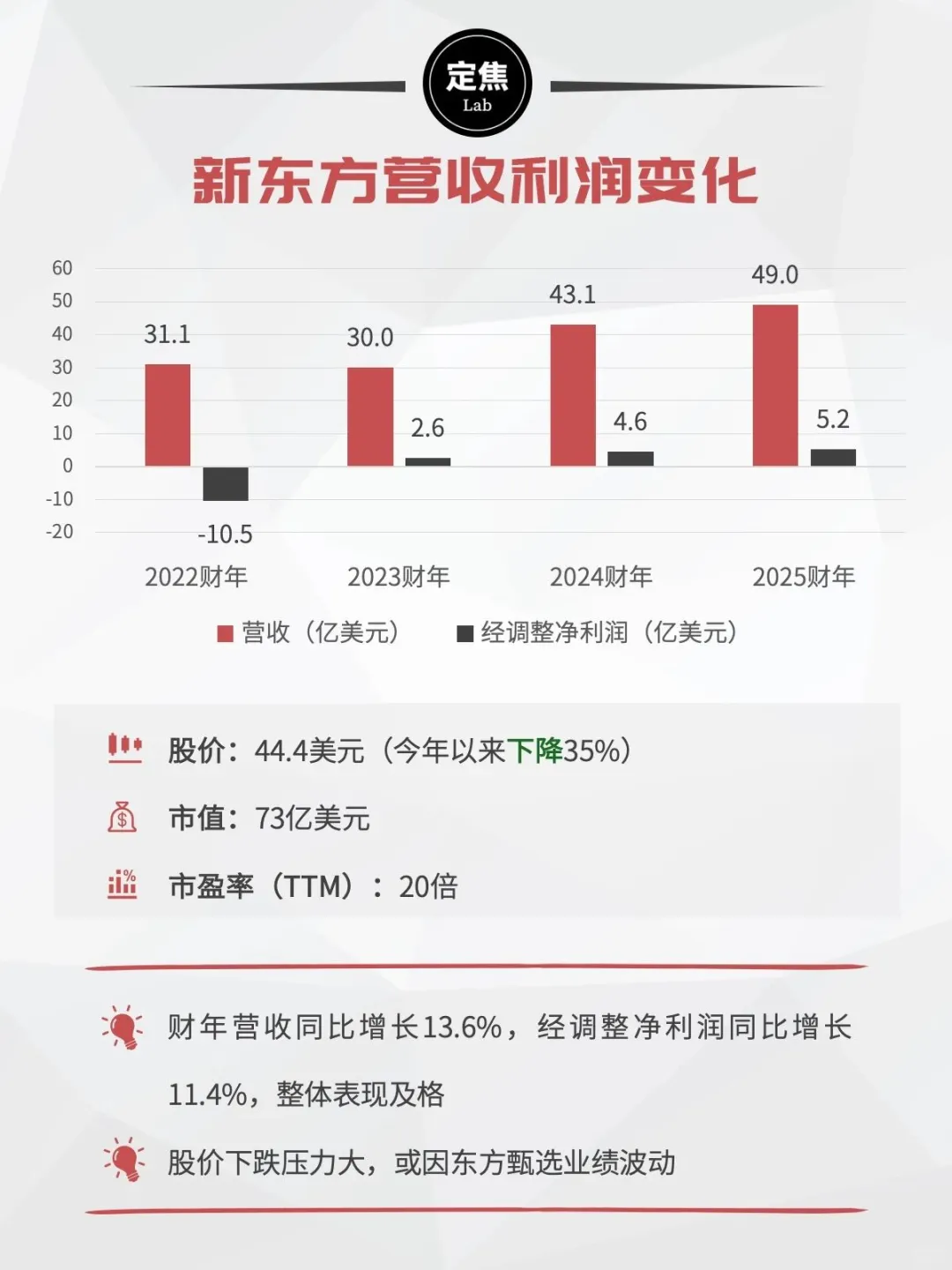 新东方回暖,东方甄选腰斩
