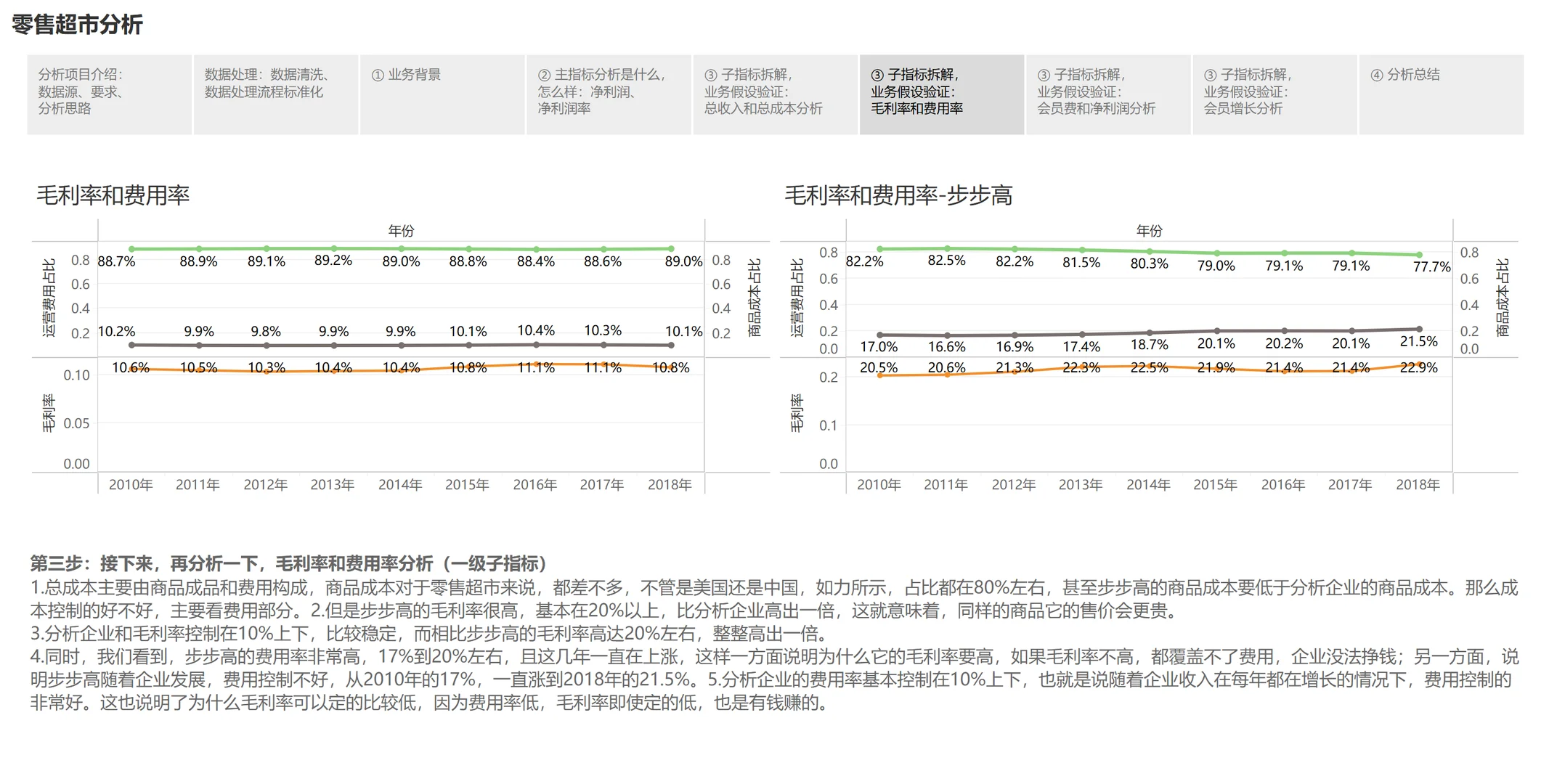 Tableau实现商业分析：零售超市经营分析